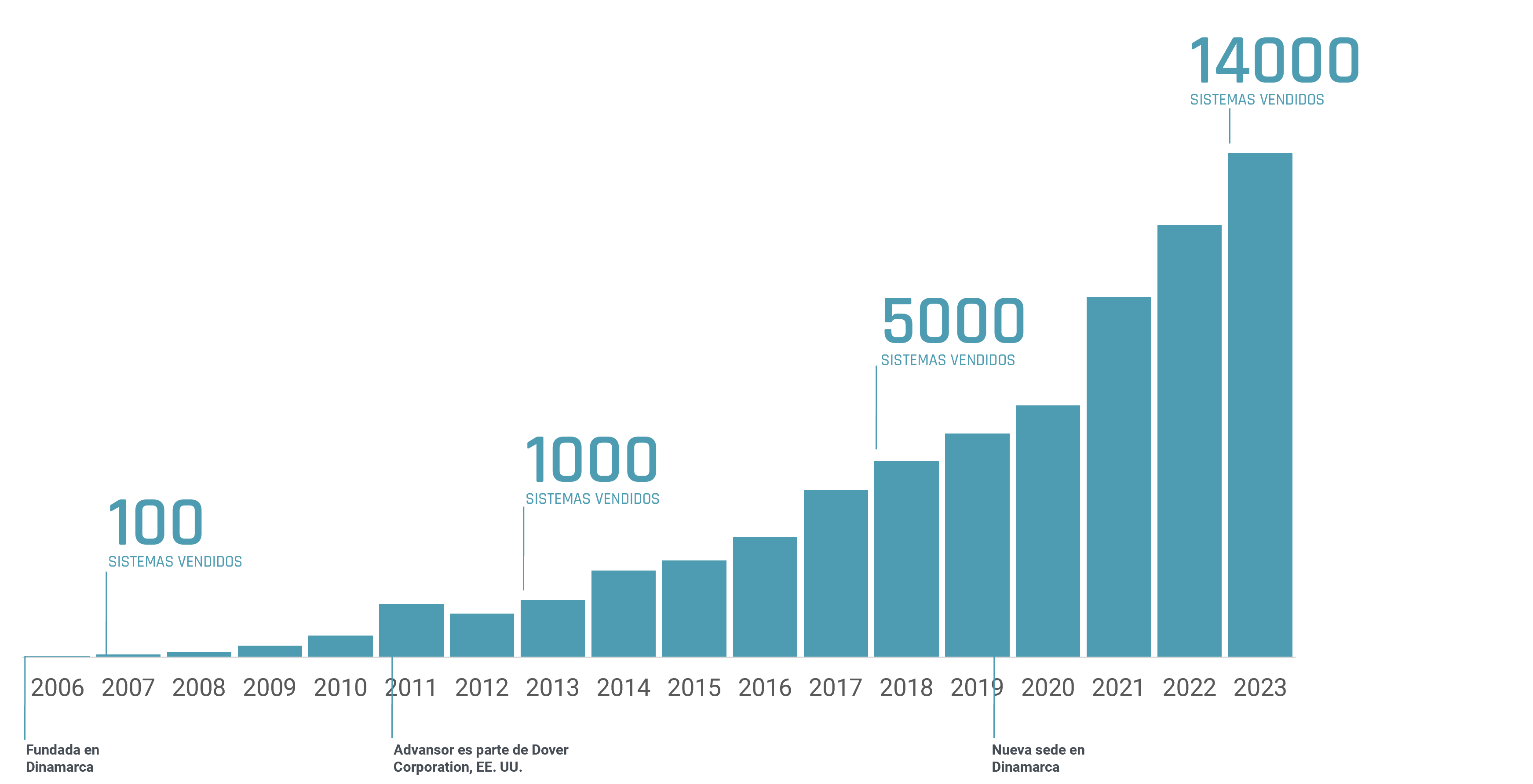 Advansor Growth curve 2023 ES