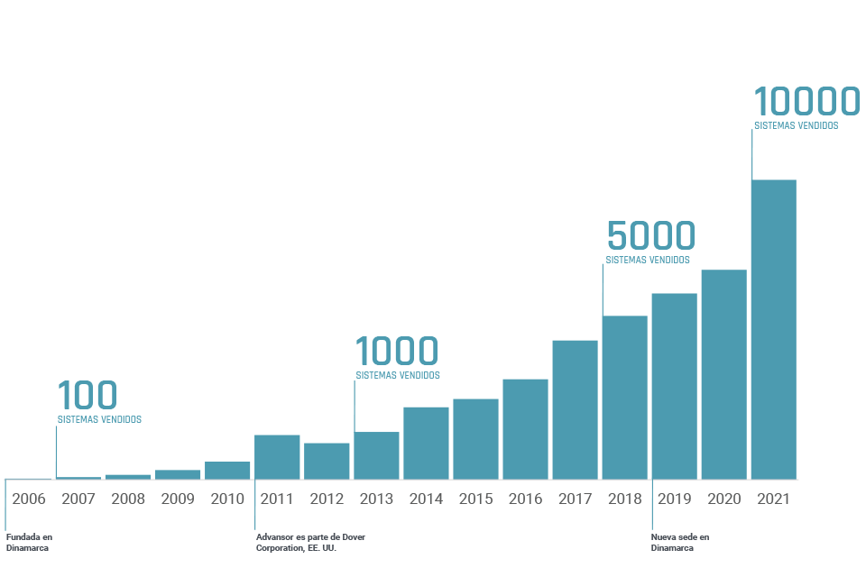 Advansor Growth curve 2022 ES